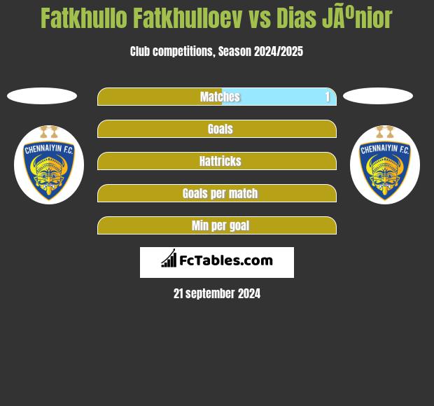 Fatkhullo Fatkhulloev vs Dias JÃºnior h2h player stats