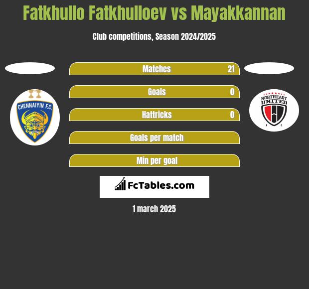 Fatkhullo Fatkhulloev vs Mayakkannan h2h player stats