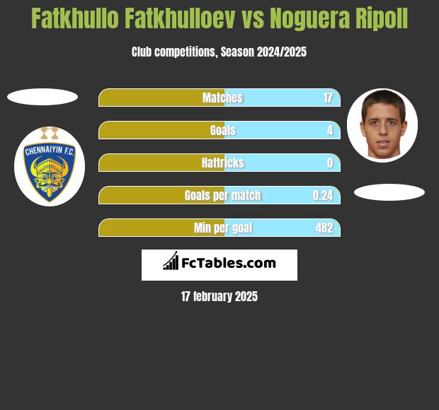 Fatkhullo Fatkhulloev vs Noguera Ripoll h2h player stats