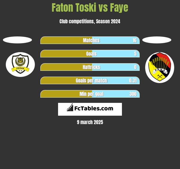 Faton Toski vs Faye h2h player stats