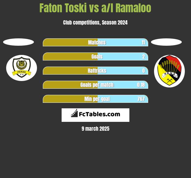 Faton Toski vs a/l Ramaloo h2h player stats