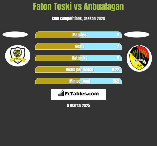 Faton Toski vs Anbualagan h2h player stats