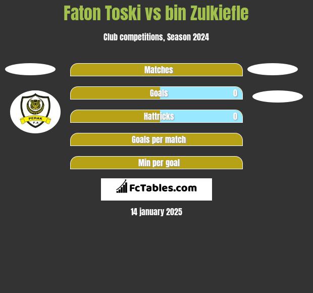 Faton Toski vs bin Zulkiefle h2h player stats