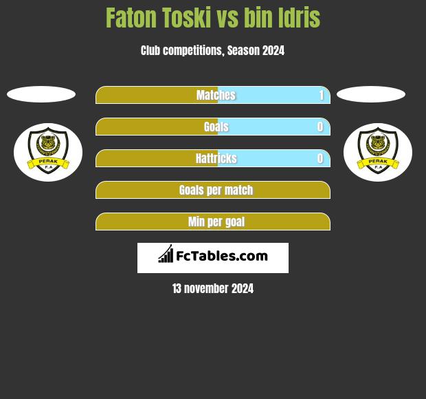 Faton Toski vs bin Idris h2h player stats