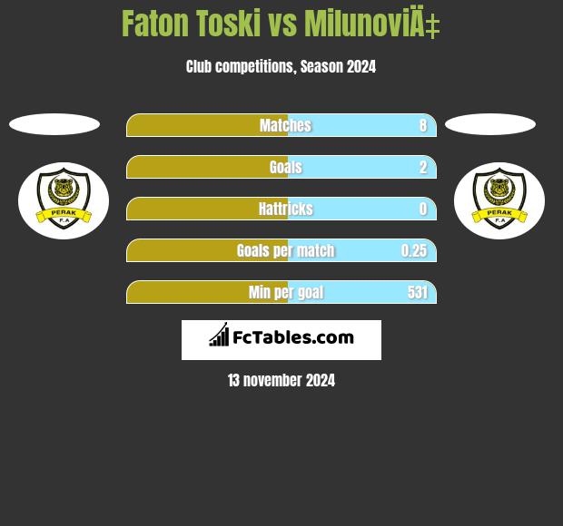 Faton Toski vs MilunoviÄ‡ h2h player stats