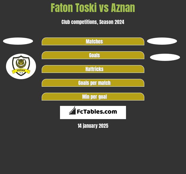 Faton Toski vs Aznan h2h player stats