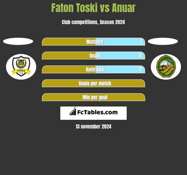 Faton Toski vs Anuar h2h player stats