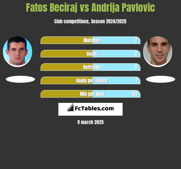 Fatos Beciraj vs Andrija Pavlovic h2h player stats