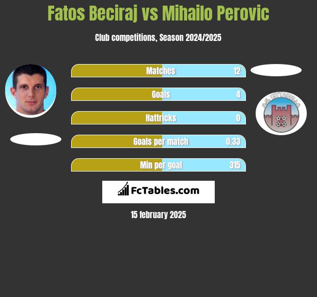 Fatos Beciraj vs Mihailo Perovic h2h player stats