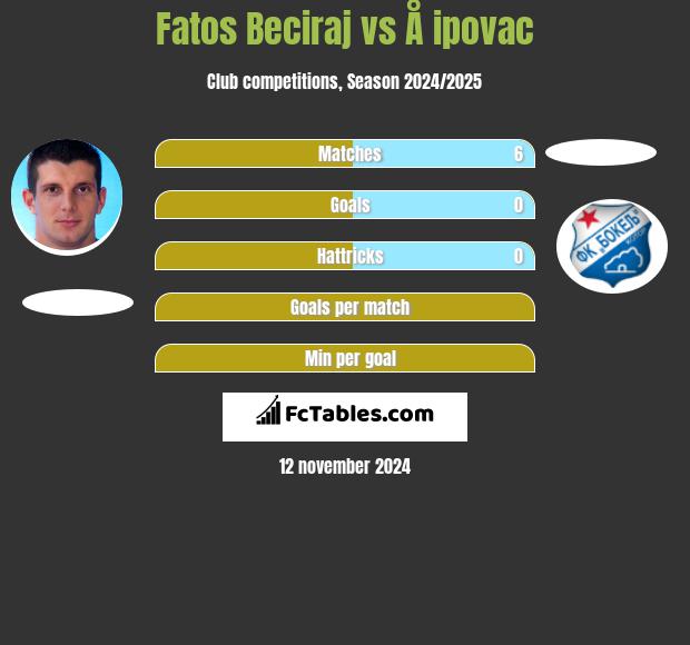 Fatos Beciraj vs Å ipovac h2h player stats