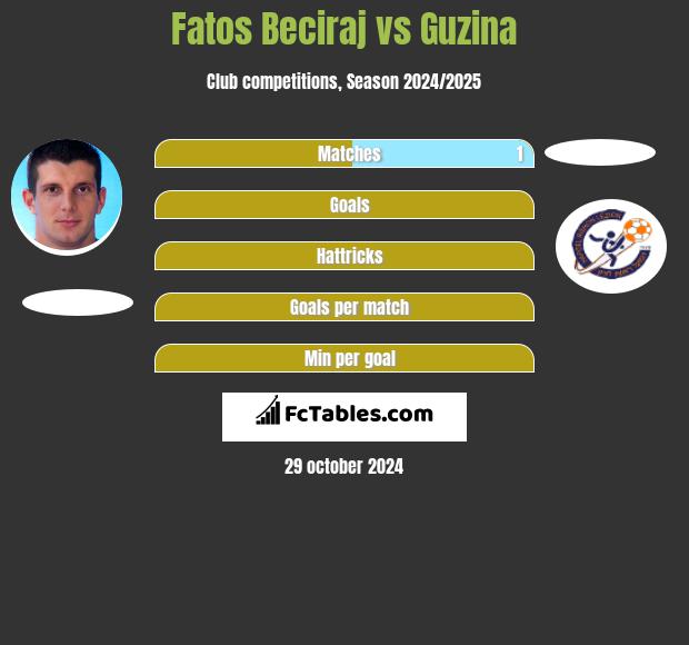 Fatos Beciraj vs Guzina h2h player stats