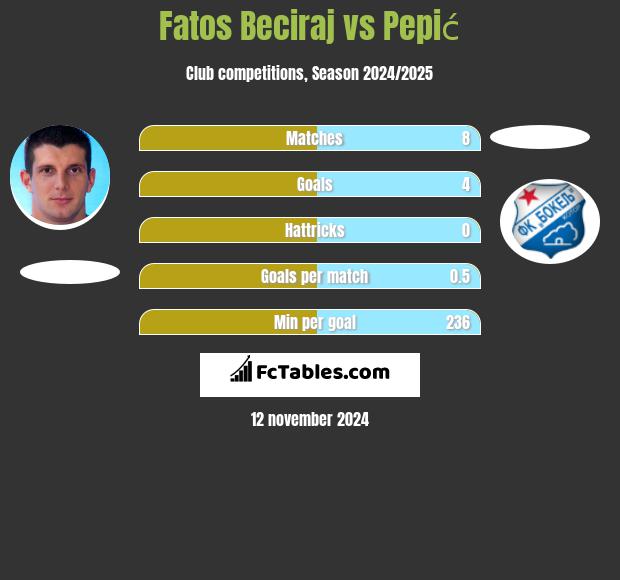 Fatos Beciraj vs Pepić h2h player stats