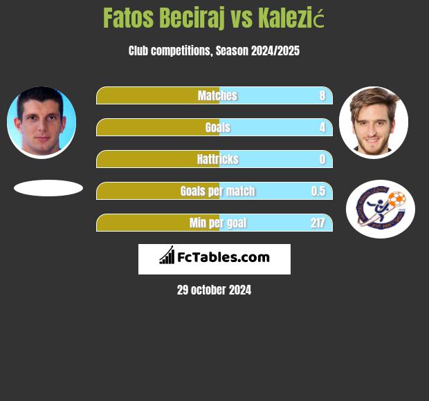 Fatos Beciraj vs Kalezić h2h player stats