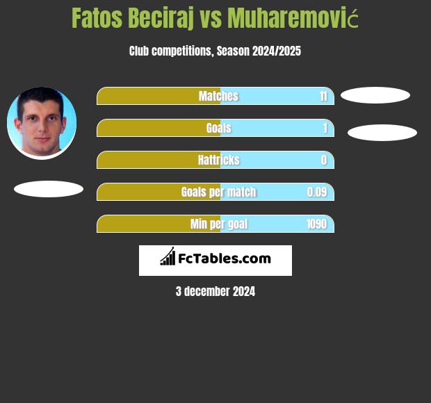 Fatos Beciraj vs Muharemović h2h player stats