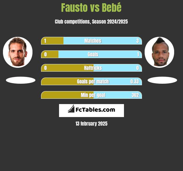 Fausto vs Bebe h2h player stats