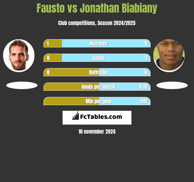 Fausto vs Jonathan Biabiany h2h player stats