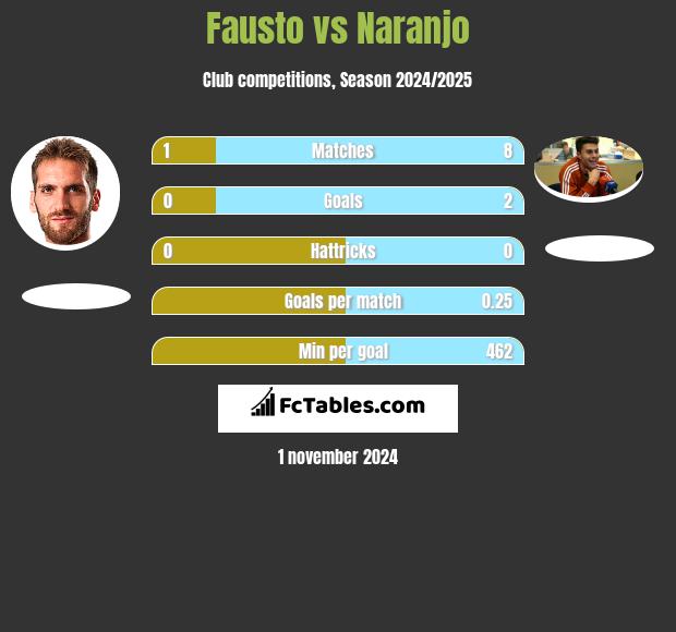 Fausto vs Naranjo h2h player stats