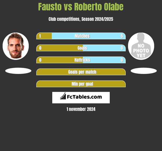 Fausto vs Roberto Olabe h2h player stats