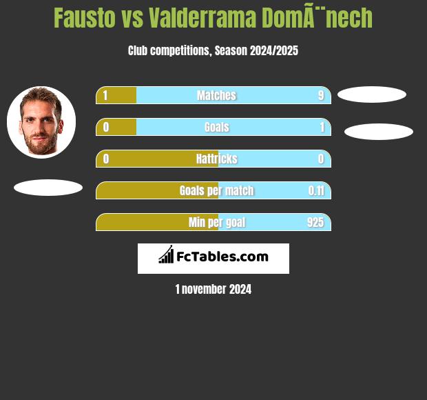 Fausto vs Valderrama DomÃ¨nech h2h player stats