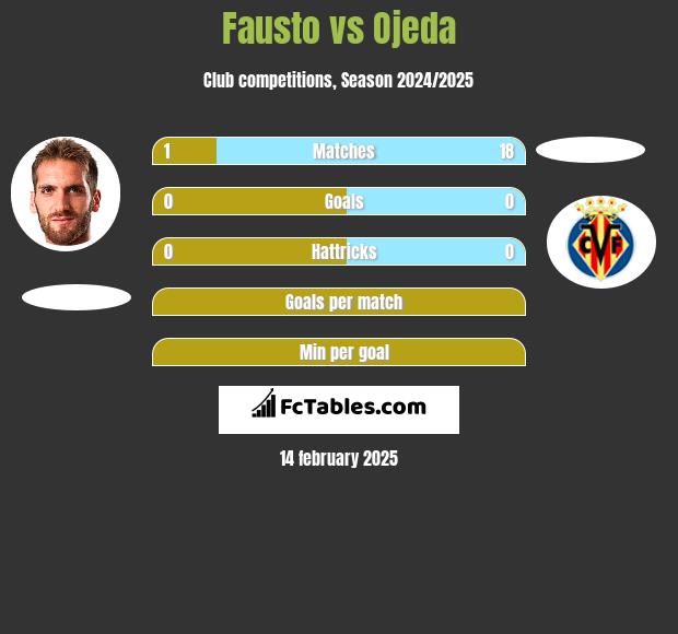 Fausto vs Ojeda h2h player stats