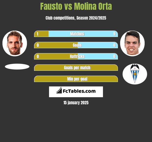 Fausto vs Molina Orta h2h player stats