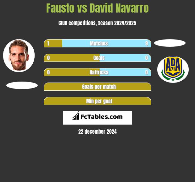 Fausto vs David Navarro h2h player stats