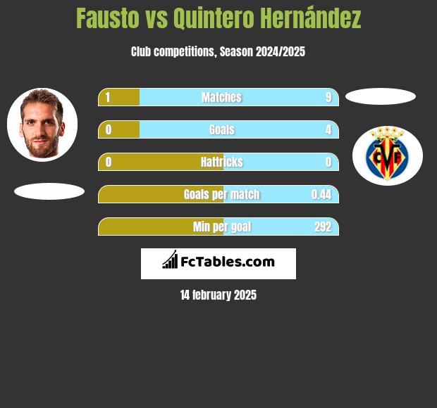 Fausto vs Quintero Hernández h2h player stats