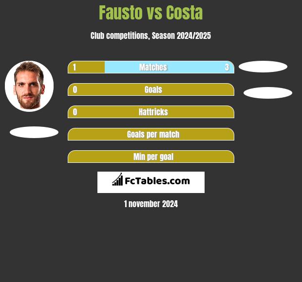 Fausto vs Costa h2h player stats