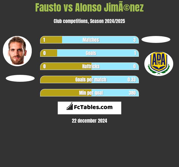 Fausto vs Alonso JimÃ©nez h2h player stats