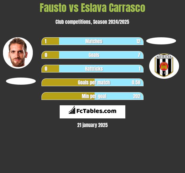 Fausto vs Eslava Carrasco h2h player stats