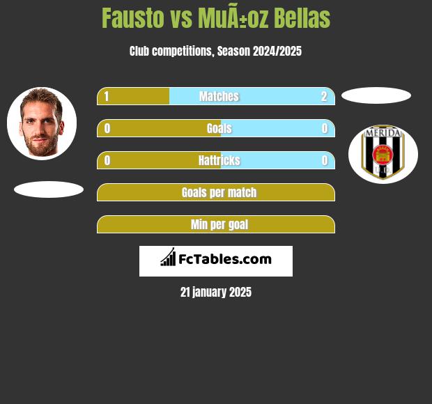 Fausto vs MuÃ±oz Bellas h2h player stats