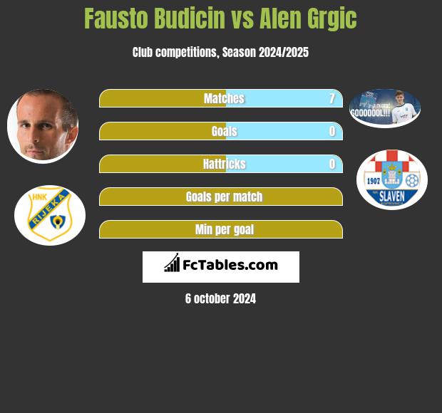 Fausto Budicin vs Alen Grgic h2h player stats