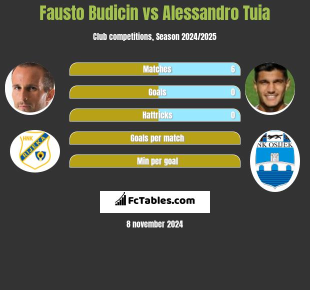 Fausto Budicin vs Alessandro Tuia h2h player stats