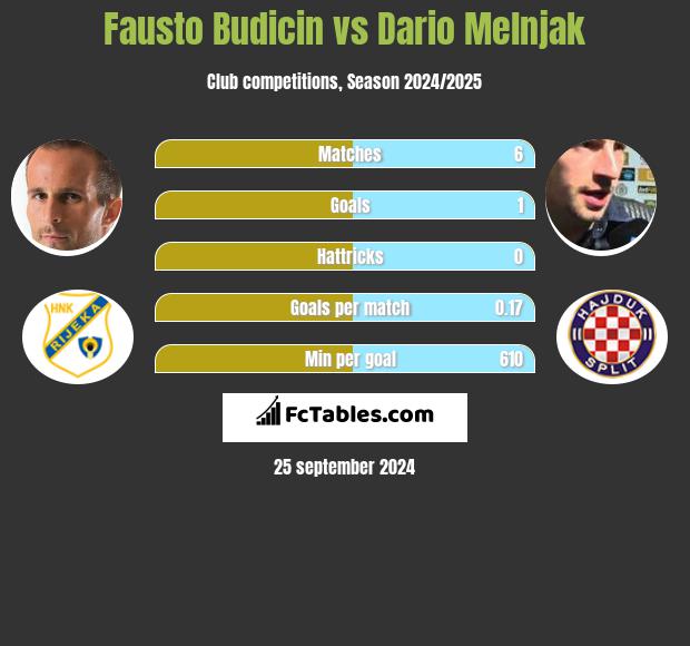 Fausto Budicin vs Dario Melnjak h2h player stats