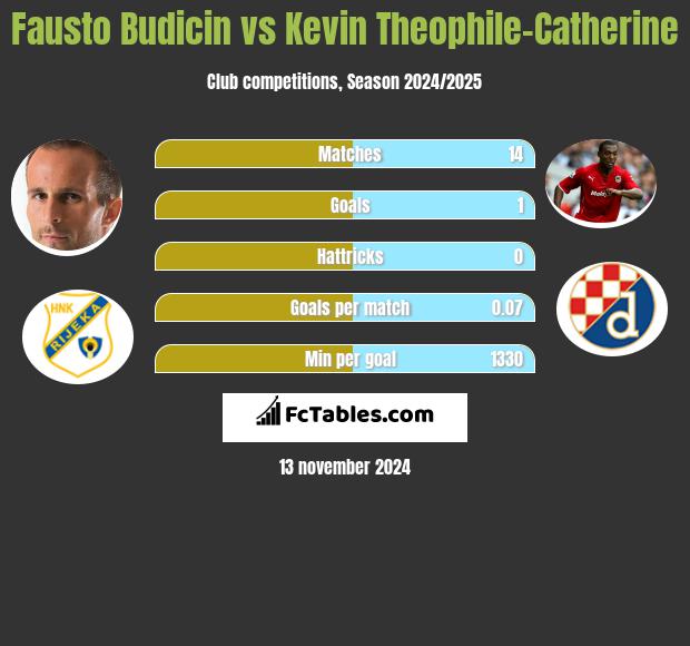 Fausto Budicin vs Kevin Theophile-Catherine h2h player stats