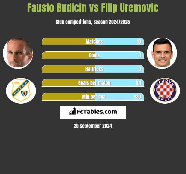 Fausto Budicin vs Filip Uremovic h2h player stats