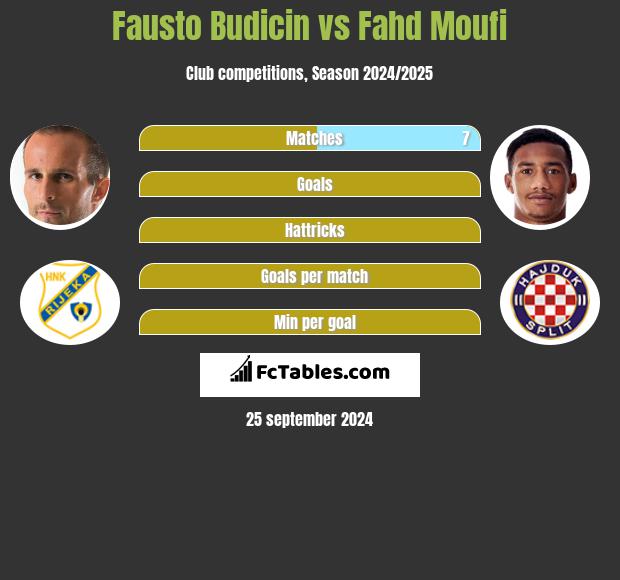 Fausto Budicin vs Fahd Moufi h2h player stats