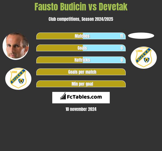 Fausto Budicin vs Devetak h2h player stats