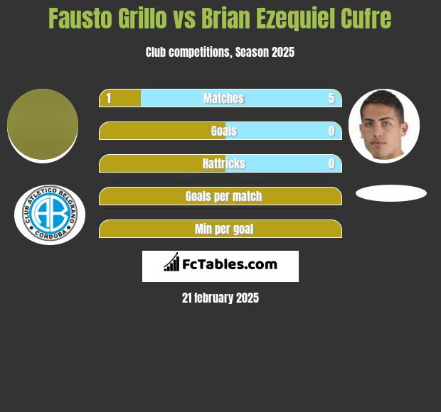 Fausto Grillo vs Brian Ezequiel Cufre h2h player stats