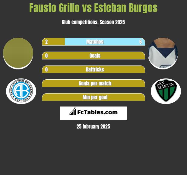 Fausto Grillo vs Esteban Burgos h2h player stats