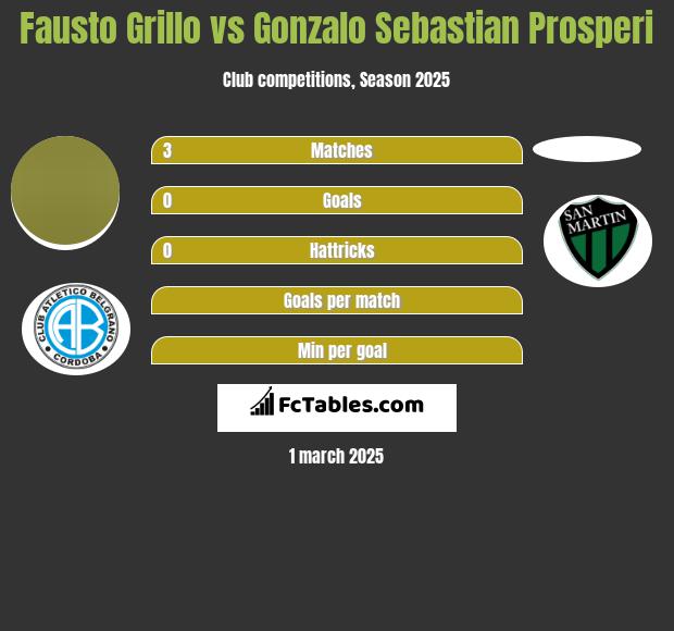 Fausto Grillo vs Gonzalo Sebastian Prosperi h2h player stats