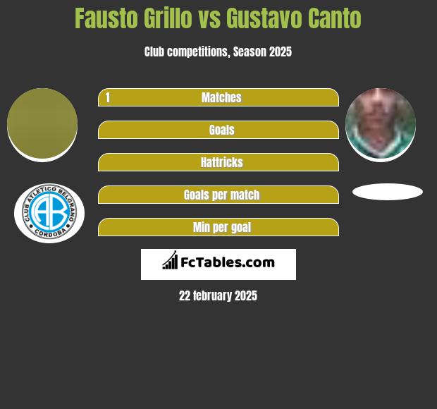 Fausto Grillo vs Gustavo Canto h2h player stats