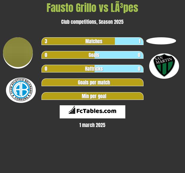 Fausto Grillo vs LÃ³pes h2h player stats