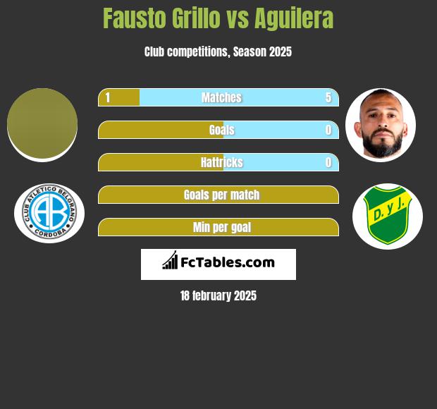 Fausto Grillo vs Aguilera h2h player stats