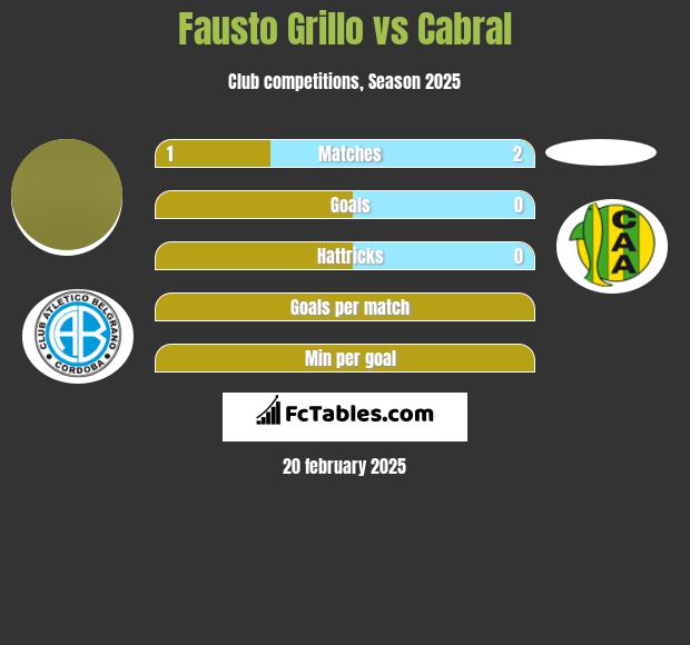 Fausto Grillo vs Cabral h2h player stats