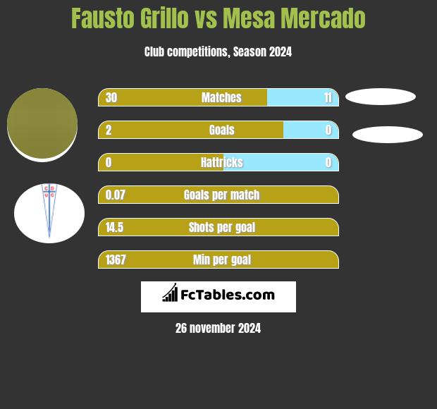 Fausto Grillo vs Mesa Mercado h2h player stats