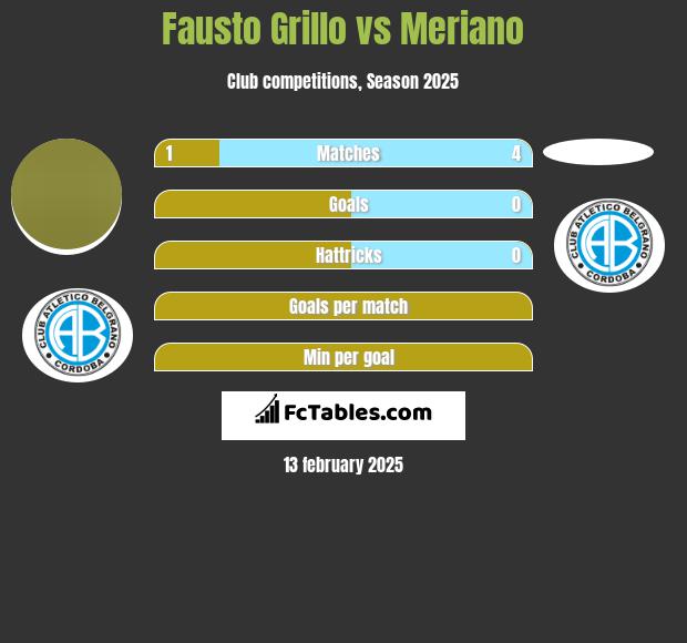 Fausto Grillo vs Meriano h2h player stats