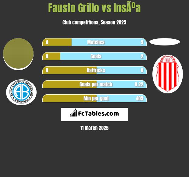 Fausto Grillo vs InsÃºa h2h player stats