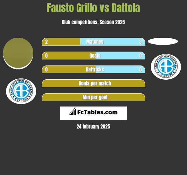 Fausto Grillo vs Dattola h2h player stats