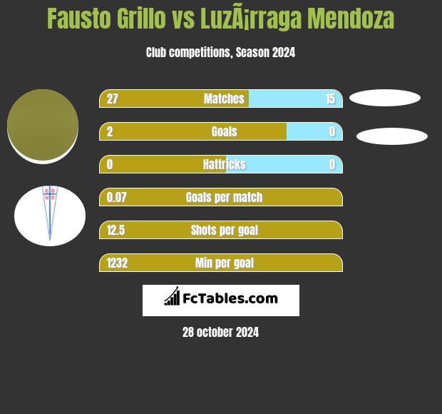 Fausto Grillo vs LuzÃ¡rraga Mendoza h2h player stats